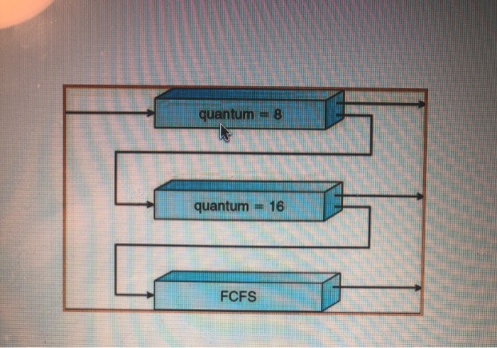 processes are the only ones that exist, determine the completion time for
