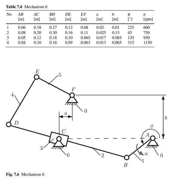  Table 7.6 Mechanism 6 \table[[No,\table[[AB 