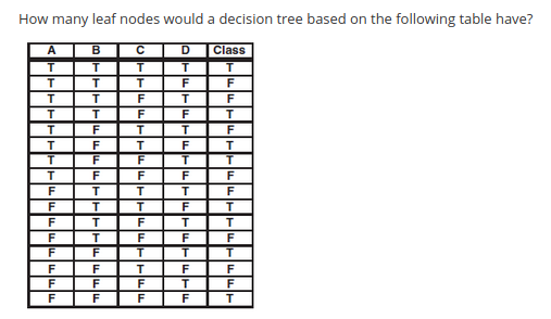How many leaf nodes would a decision tree based on the