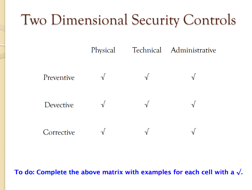 Please complete the following matrix with the example security controls given Two