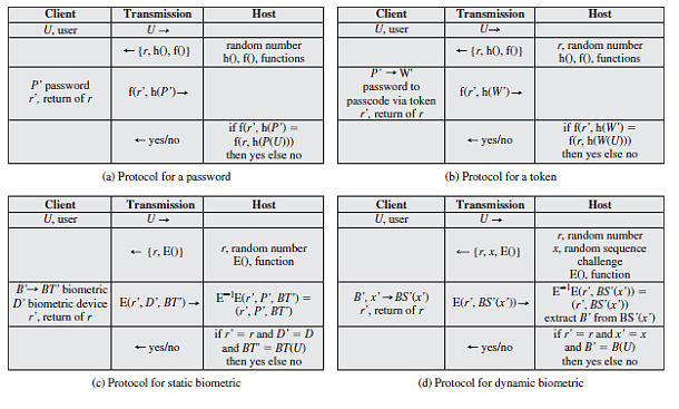 For the biometric authentication protocols illustrated in the figure, note that the