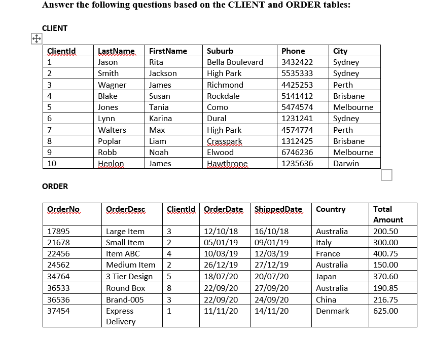  Questions: 1. Write CREATE and INSERT statements for the above tables