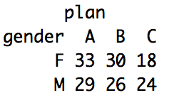 Determine whether there is a statistical difference in the proportion of