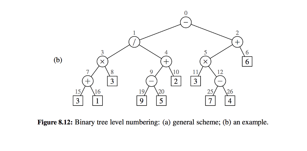 the level numbering function of the positions of T, as given in
