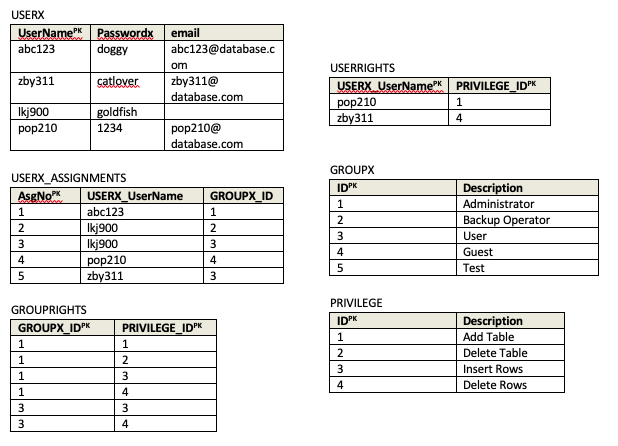 Write MSQL code for the tables below USERX UserName Passwordx abc123 doggy