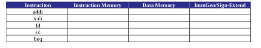 Consider the figures below Indicate in the table below if the instruction