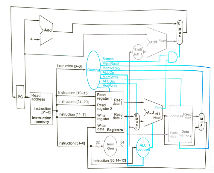 memory, data memory, or the immediate generation (sign-extend) unit are active for