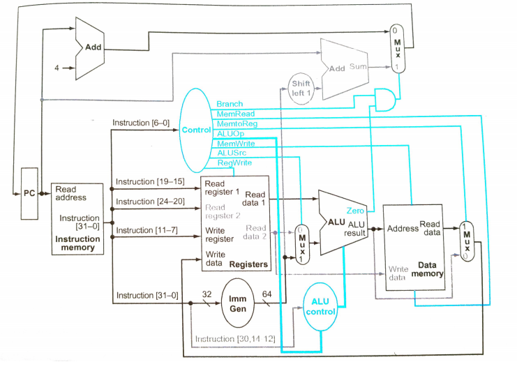 the given instructions. If the element is active for the given instruction,