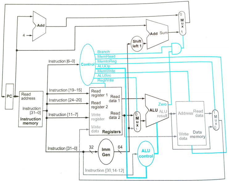 blank. _________________________________________________________________________________ Instruciton addi Instruction Memory Data Memory ImmGen/Sign-Extend sd beg
