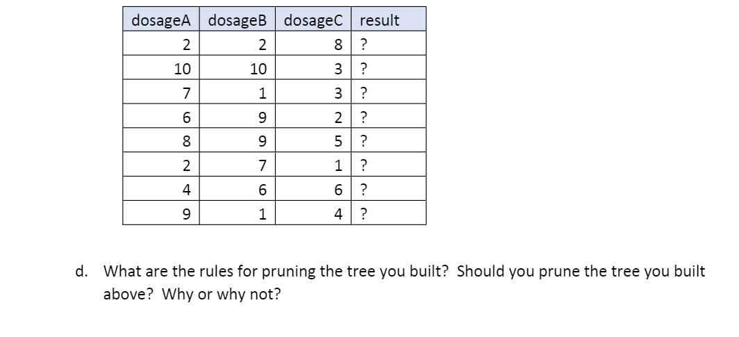 The data have three attributes, dosageA, dosageB, dosageC, and a result. Result