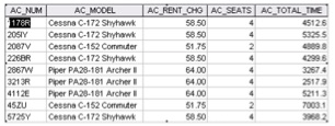 Make the table in 3NF. Show the functional dependency using " A-->B