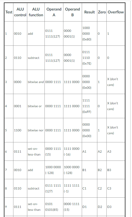 the carry-in bit, X and Y are the outputs. MIPS 32-bit ALU
