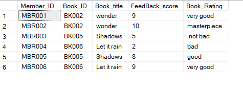 Create the following queries using Data Manipulation Language (DML) student must be