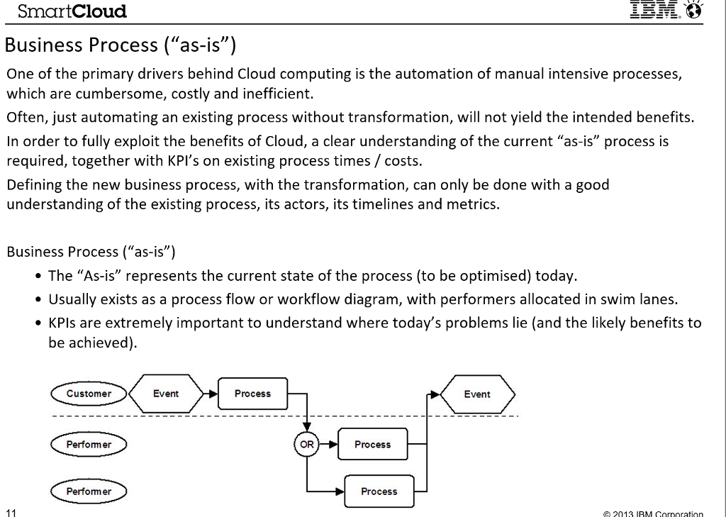 Business Process Diagrams Using slides below from the Team Solution Design collateral