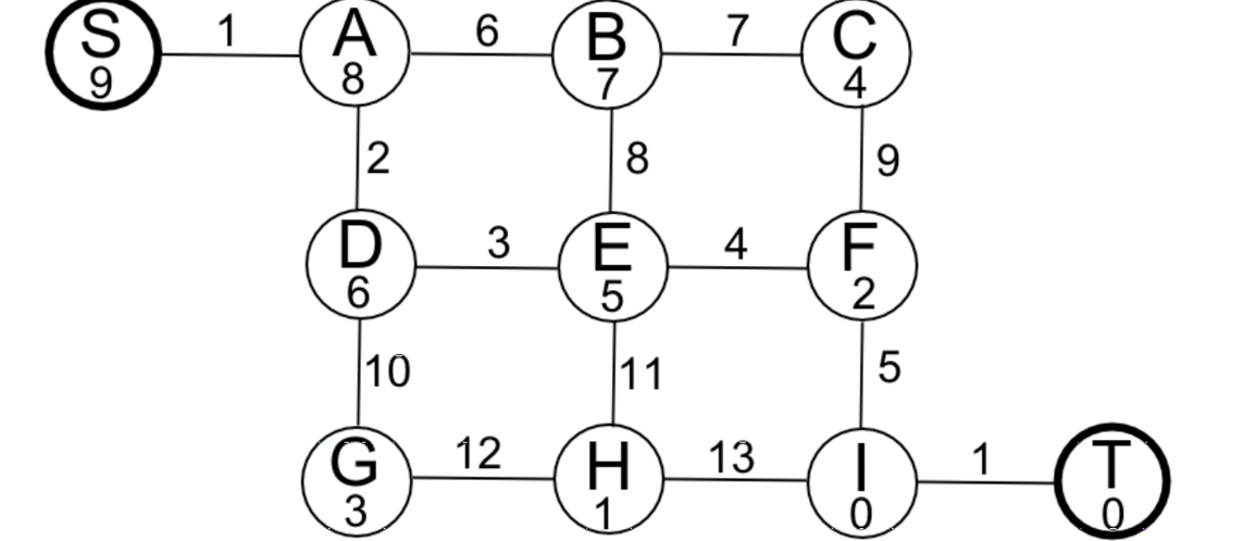 1. For a given a graph perform searches from node S to