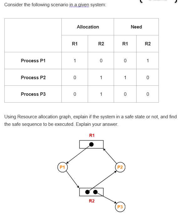 Consider the following scenario in a given system: Using Resource allocation