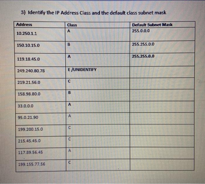  3) Identify the IP Address Class and the default class subnet