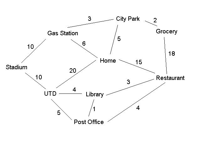 5. Find the minimum spanning tree using Prim's algorithm for the graph