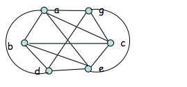 the graph of the problem 2