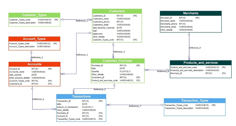 Please solve the following sql problem and give the relational algebra type