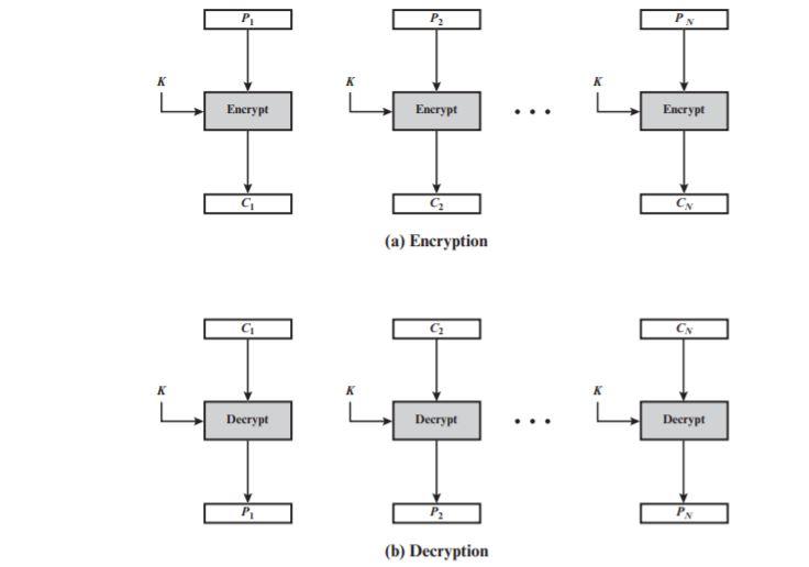 Using Output Feedback Mode and the below-given figure as a guide, write