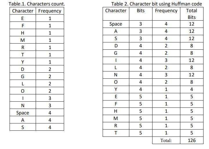 Using Huffman code, we can compress the bits used for saving the