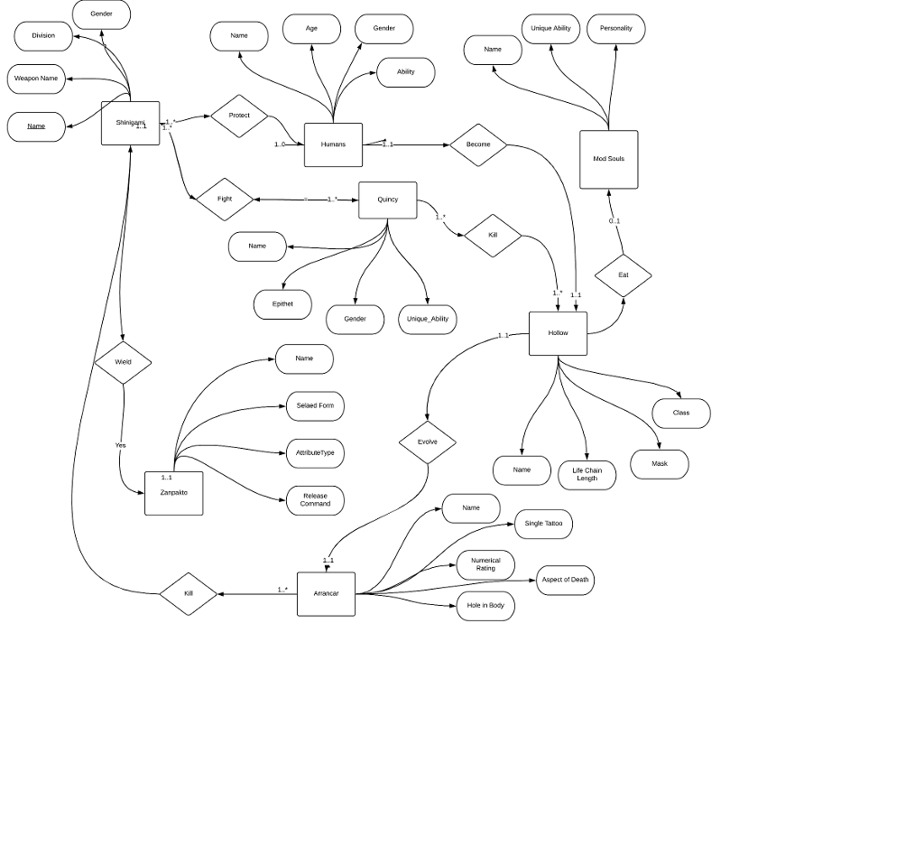  For each table, show the attribute dependencies, and explain why it