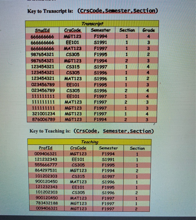  mySQL Key to Transcript is: (Crscode. Semester Section) Section Grade StudId