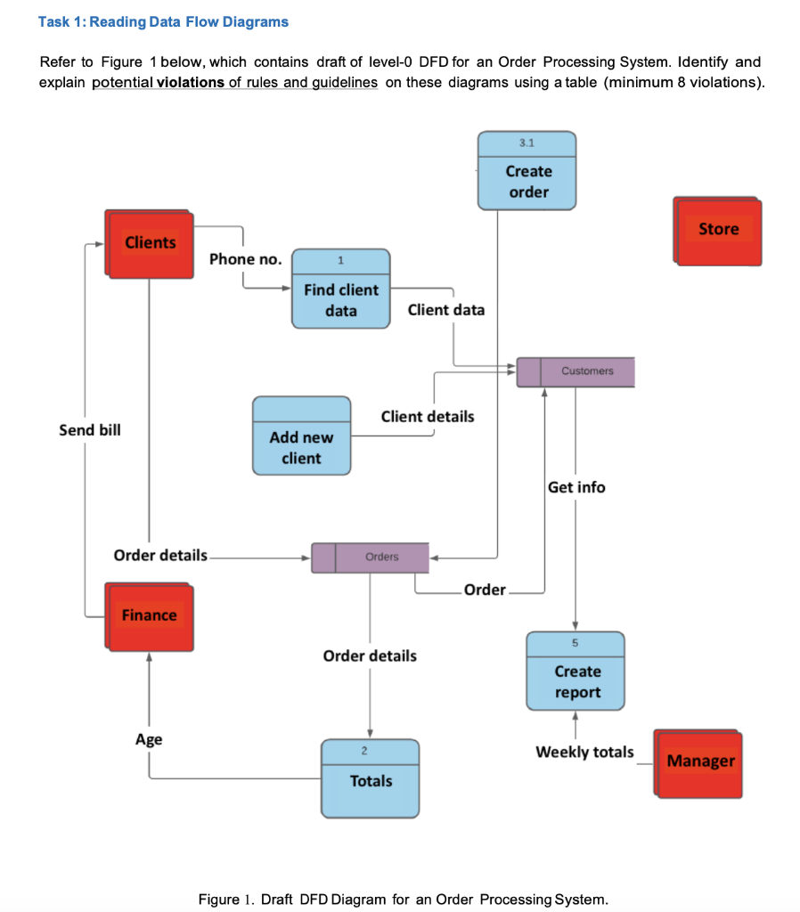  QUICK PLEASE Task 1: Reading Data Flow Diagrams Refer to Figure