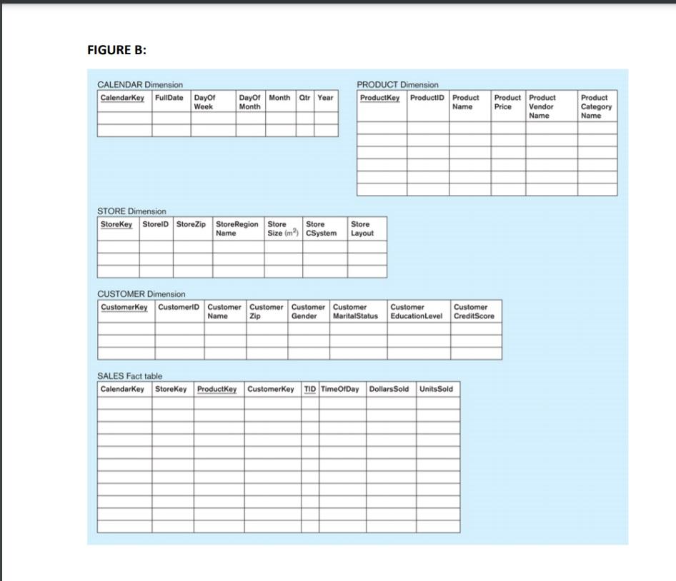 the dimensional model shown in Figure B would be populated. FIGURE A: