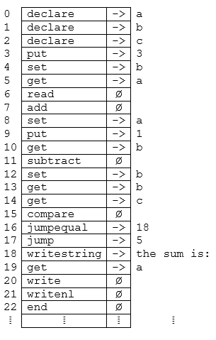 A stack machine is a simple implementation model for executing computer programs.