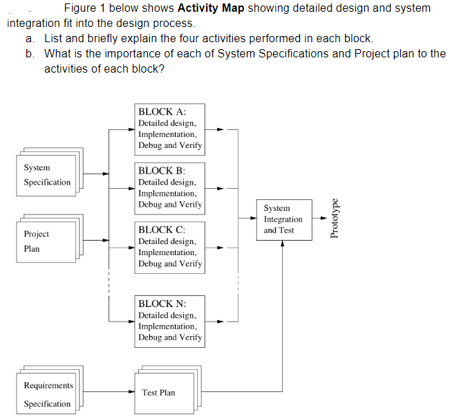  Four activities: Detailed Design, Implementation, Debug and Verification, Documentation Figure 1
