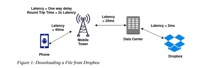  Latency = One way delay Round Trip Time = 2x Latency