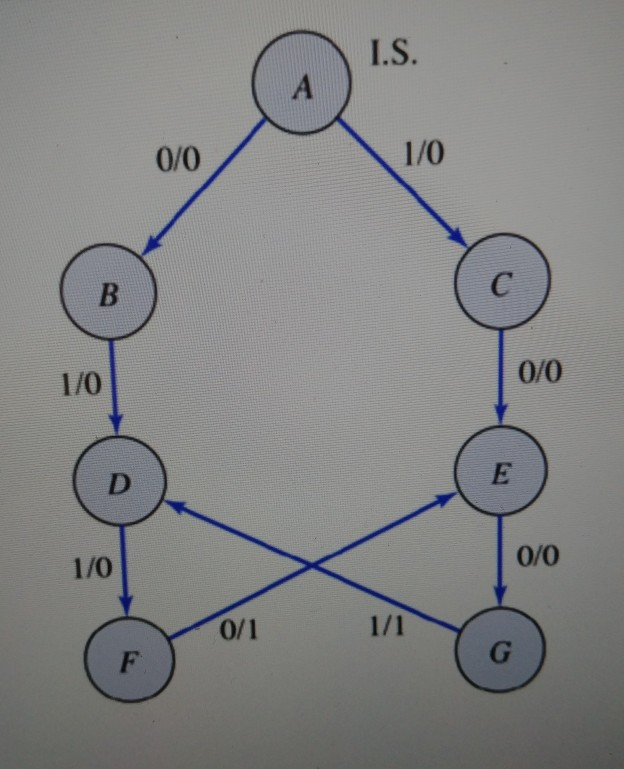 detailed in explanation thanks 7. A 0110/1001 sequence recognizer (Mealy) Step One: