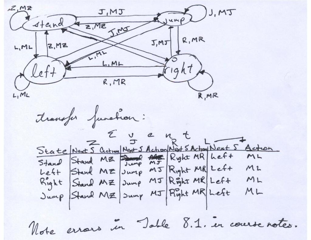 account for the following situations: - The character falls into a bottomless