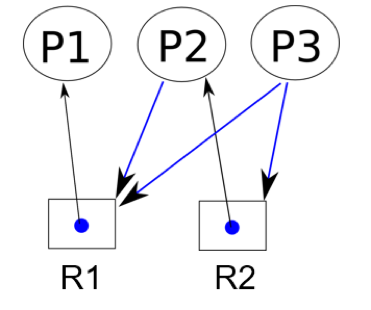 Does the following resource-allocation graph have a deadlock? Clarify why? please with