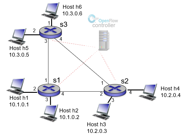 Given an SDN OpenFlow network diagram below, together with the OpenFlow table