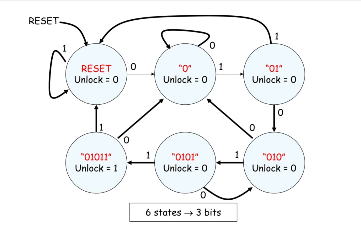  Explain this state transition diagram. Make its state transition table and