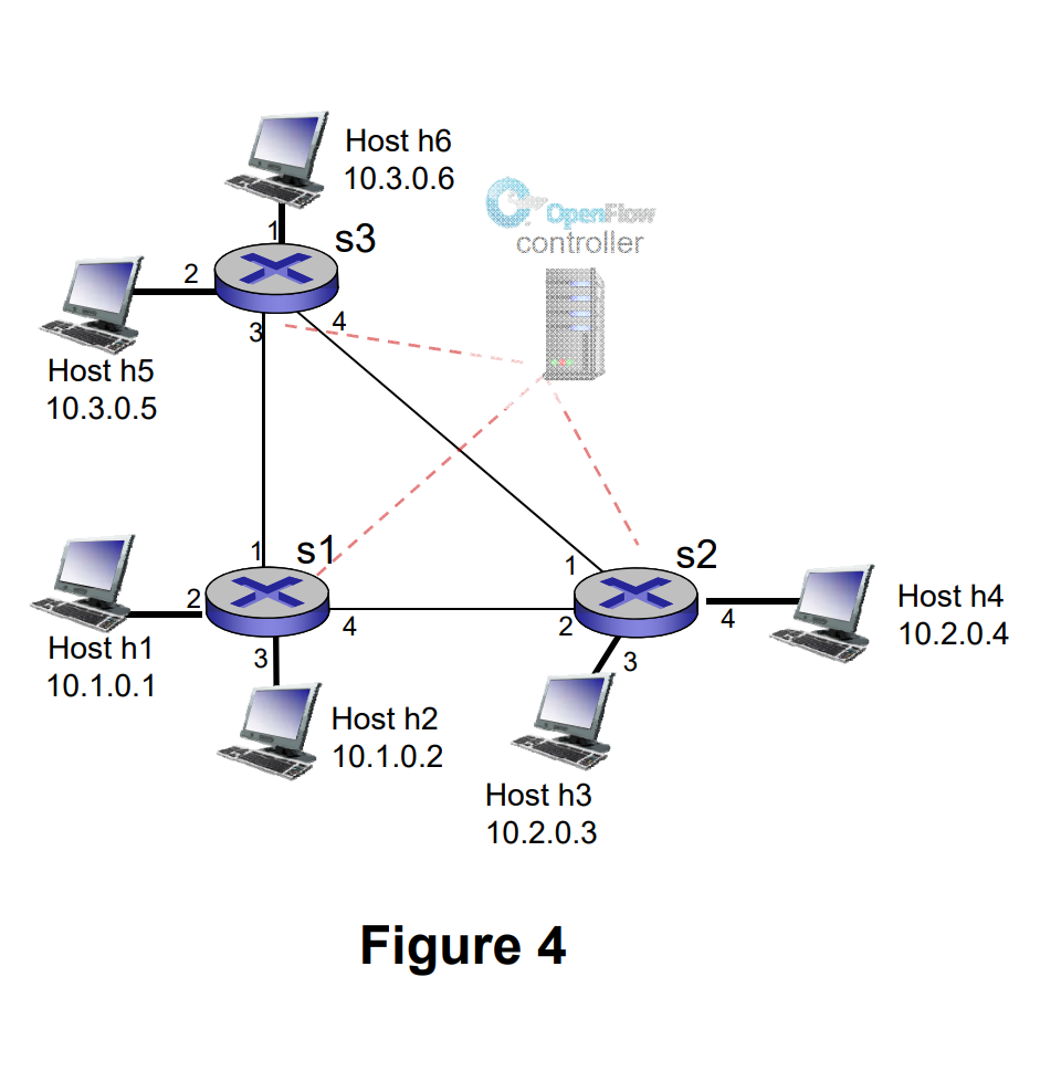 that the desired forwarding behav- ior for datagrams at s3 is as