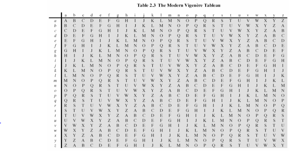  Question 1 Encrypt the message using polyalphabetic cipher, given key =