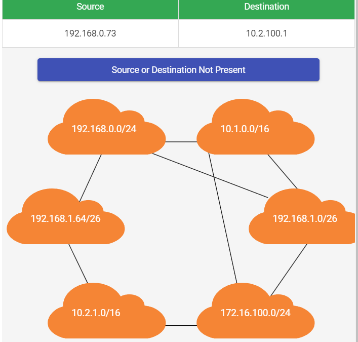  Routing Paths and Subnets In this activity, for each pair of