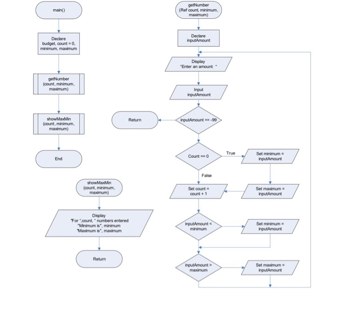 the highest and lowest number of all. Include- Source Code and Output