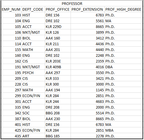 resulting table below when you would join the STUDENT and PROFESSOR tables