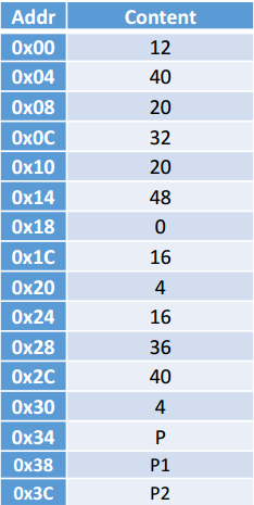 Given the following memory layout, trace through the provided code and show