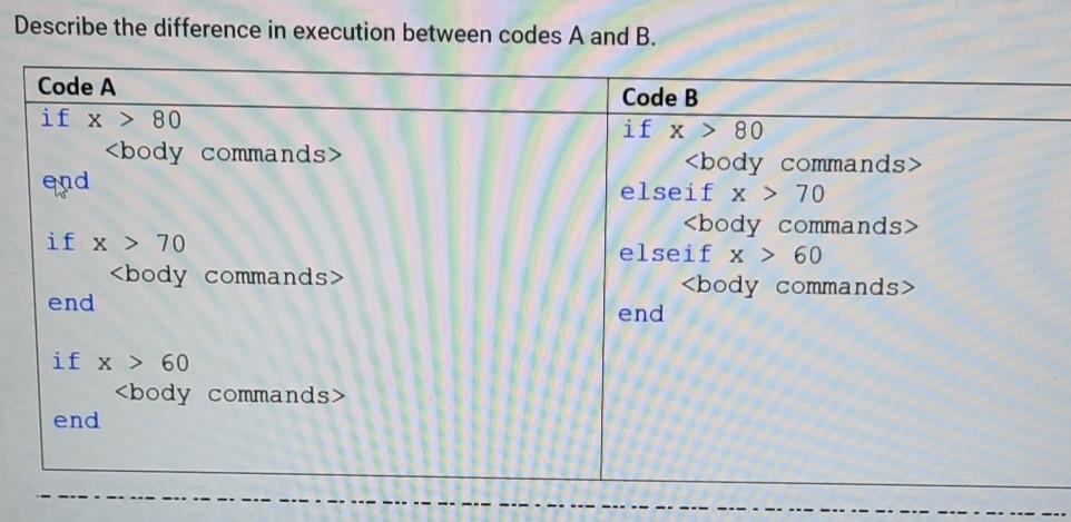  Describe the difference in execution between codes A and B. Code