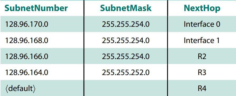 Suppose a router has built up the routing table shown in table