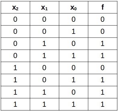  For the truth table shown below a) use a Karnaugh map