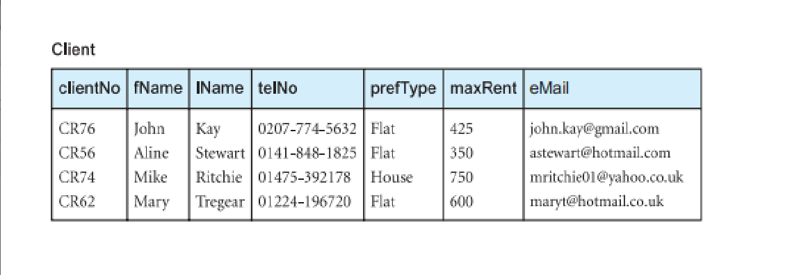 9. The problem is to write a query to display total number