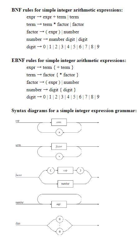 Modify the above BNF, EBNF, and Syntax Diagrams by adding subtraction and