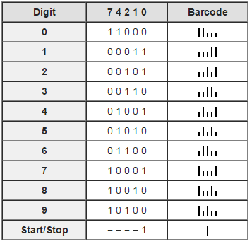  Use Object Oriented Java. POSTNET (Postal Numeric Encoding Technique) was a
